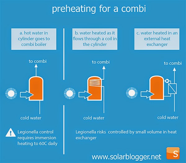 the solarblogger Solar for Combi Boilers