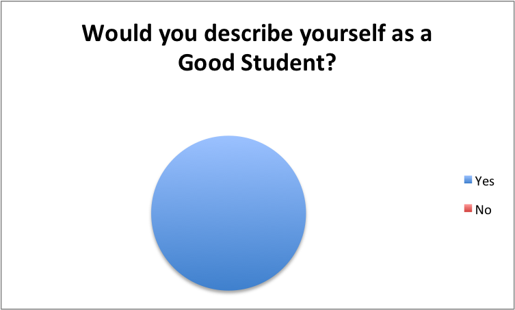 describe a good student