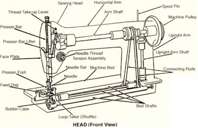 machine sewing parts stitch repair machines lock textile diagram analysis singer construction