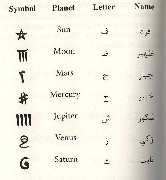Arabic magic Seven Signs of Arabic magic