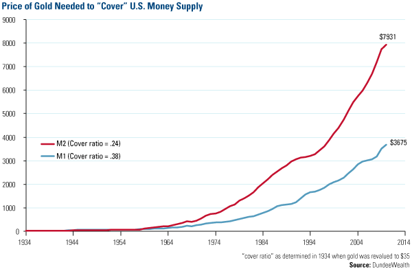 Fed Money Supply Chart