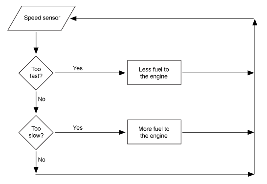 Sensor Flow Chart