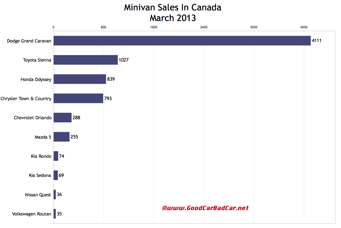 Canada_Minivan-sales-chart-March-2013.jpg