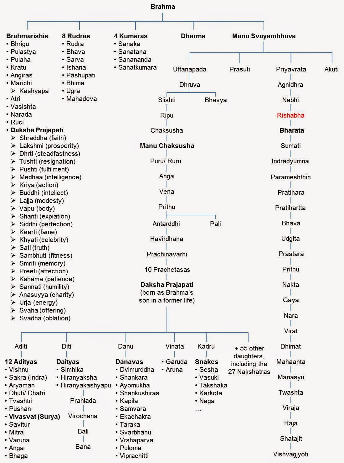 Figure_1.jpg (1099×1477) Vedas india, Puranas, Hindu