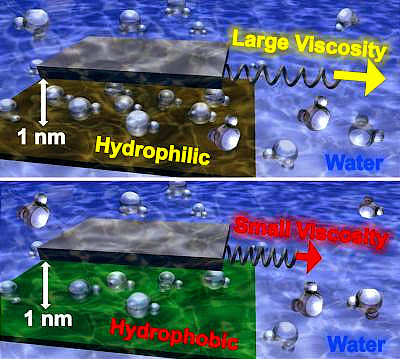 viscosity of water at the nanoscale