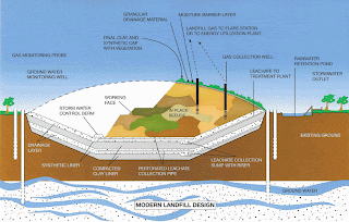 WASTEFOOL GATOR: Principles and Problems with Landfills sewage piping diagram 