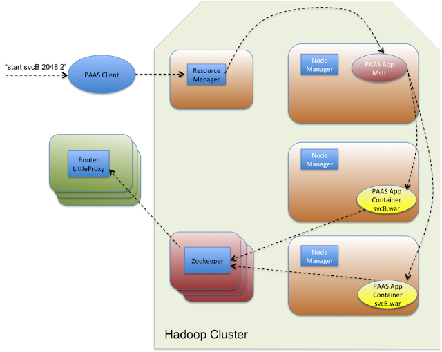 PaaS on Hadoop Yarn Idea and Prototype Jaigak's Professional Blog