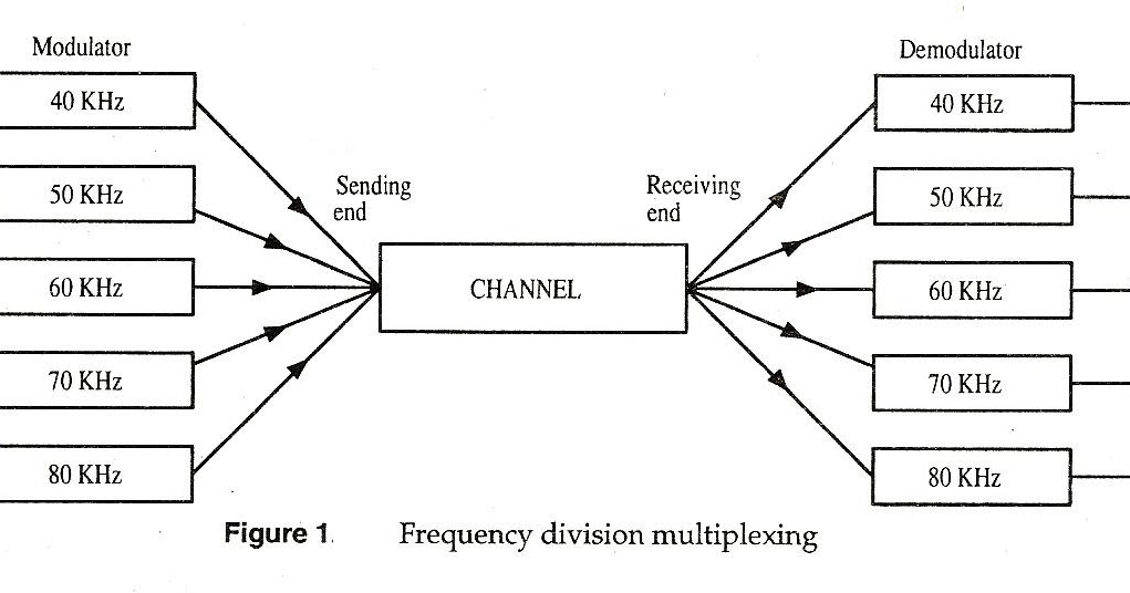 DATA COMMUNICATION AND NETWORKING TECHNOLOGY Frequency Division