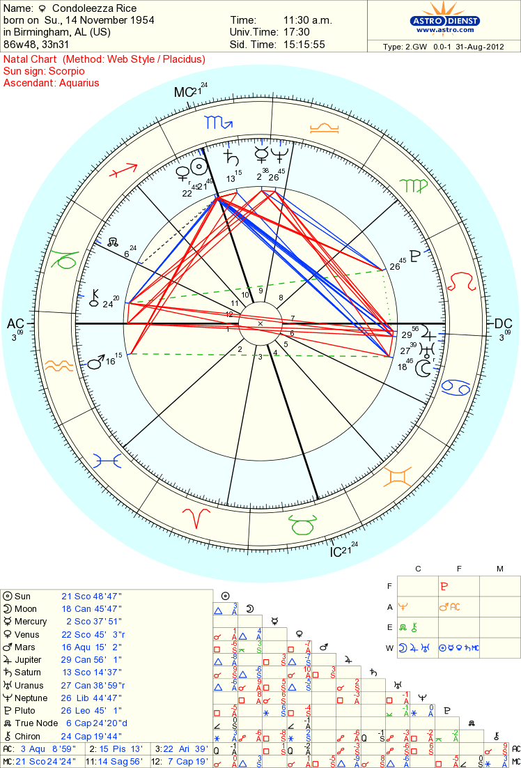 Aquarius Natal Chart