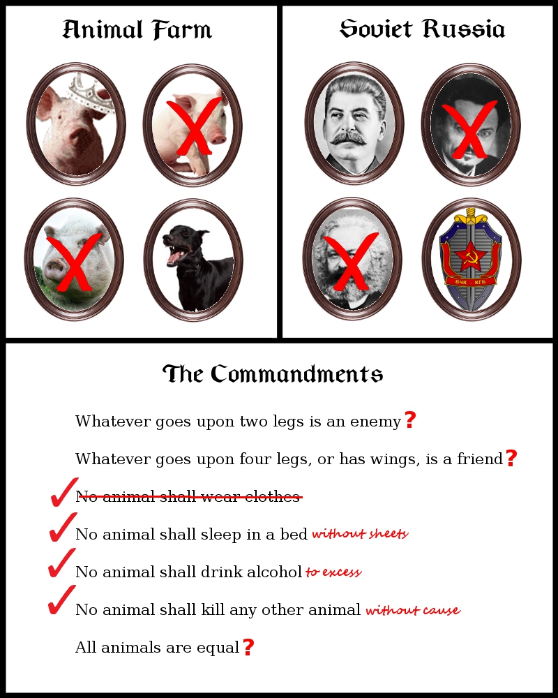 Animal Farm Project
