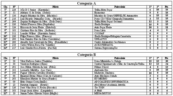 CAMPEONATO REGIONAL 2009 - CLASSIFICAÇÃO APÓS 2 ETAPA