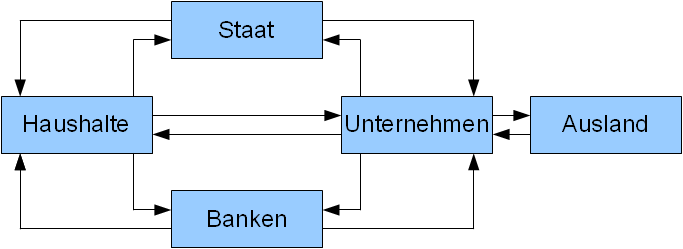 Lernen für die Ausbildung: Erweiterter Wirtschaftskreislauf