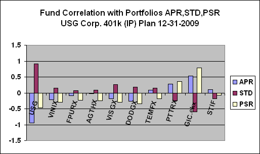 Usg stock options