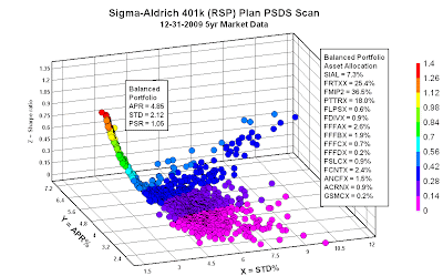 Sigma aldrich stock options