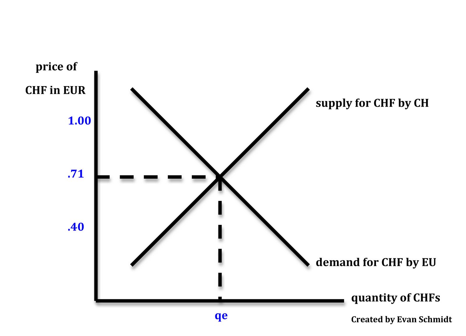 Schmidtomics - An Economics Blog: Exchange Rates....that ...