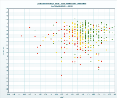 Lsat Gpa Chart