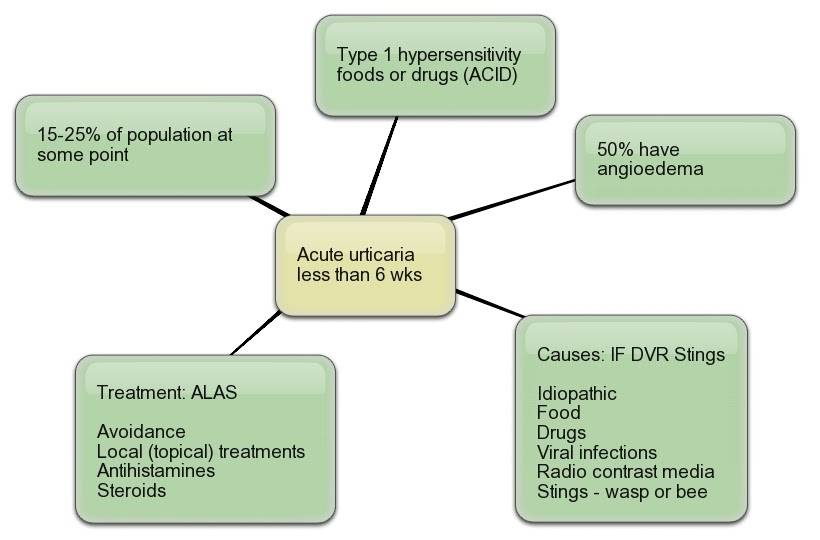 Allergy Notes: CNN Video: Cold Urticaria diagram of nsaids 