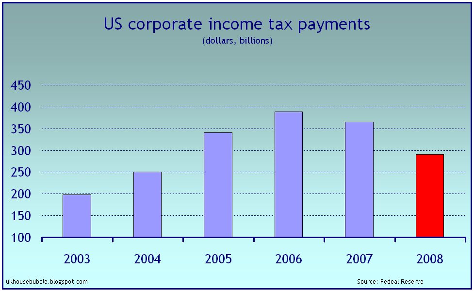 [US-corporate-tax-revenues.gif]