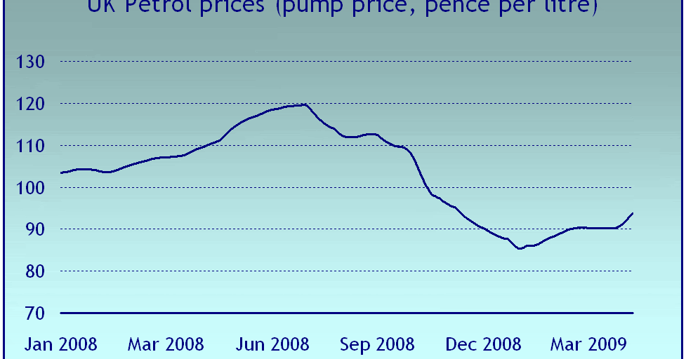 UK Bubble UK Economy UK petrol prices (again)