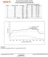 body odor gut permeability test 11