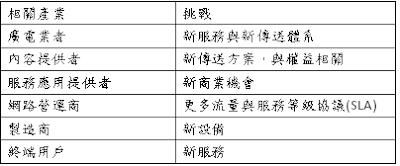 HIBTV對於相關產業帶來挑戰的整理表