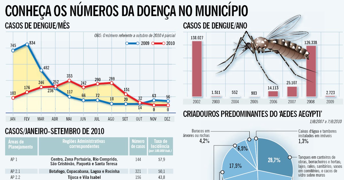 6ª CRE_DESAFIOS PSE NSEC 06 NÚMEROS DA DENGUE NO MUNICÍPIO DO RIO