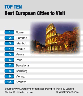 10 best european cities to visit
