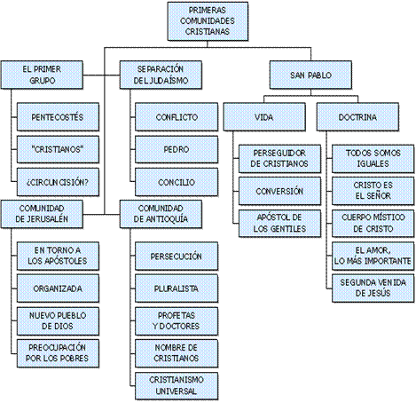 la imagen de un mapa conceptual del papel de la iglesi durante la