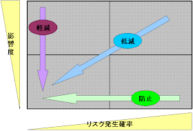 拝啓 シーシュポス リスク防止とリスク軽減の違い