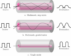 Propagation Modes of Fiber Optic