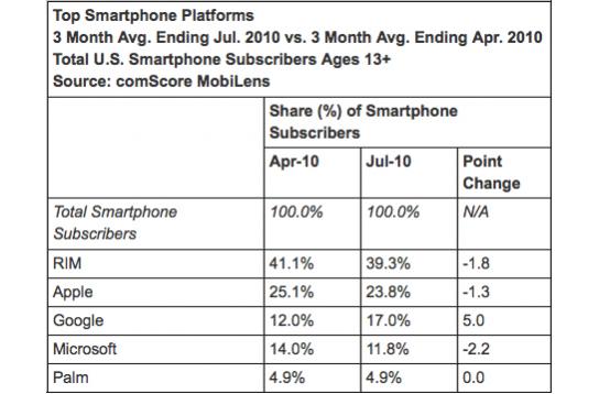 high market share in high market share in