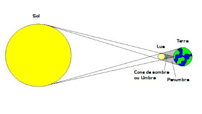 Para estudares Eclipse+do+Sol