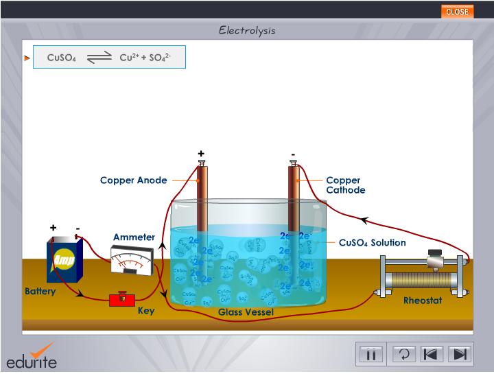 Electro: electricity lysis:break down: In an Electrolytic cell(voltameter)..