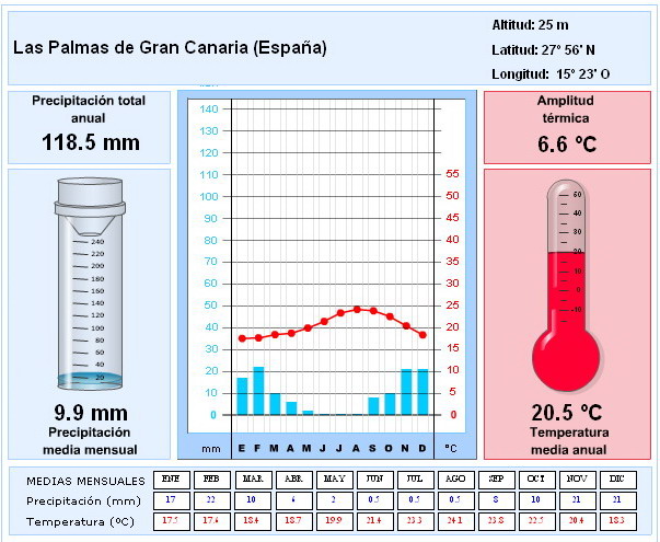 CLIMOGRAMA LPGC