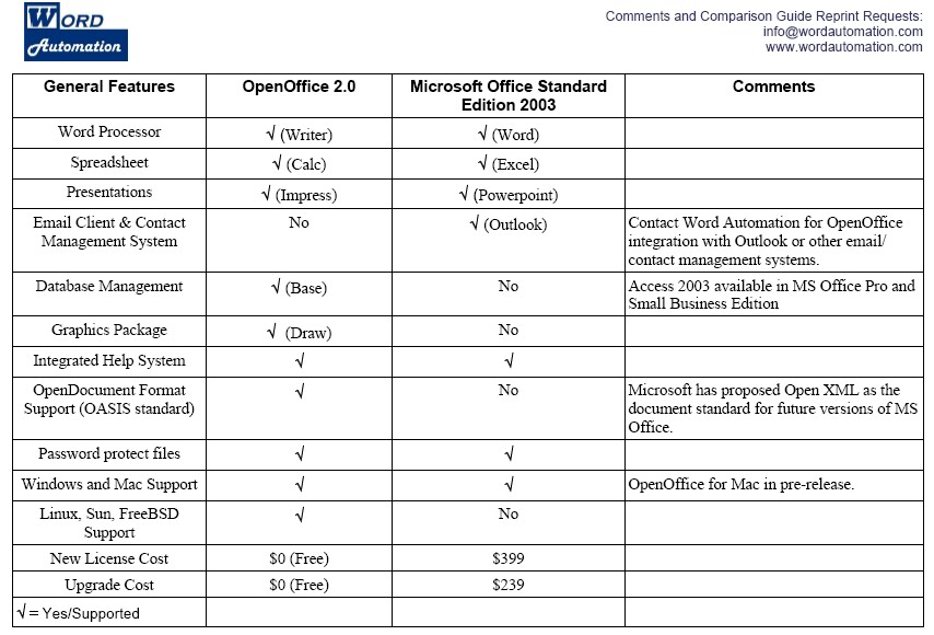 Openoffice Vs Microsoft Office Comparison Chart