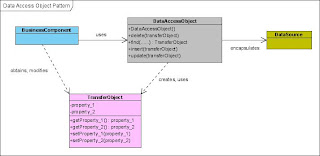 J2EE (Java Enterprise Edition) - Generic category DAO design