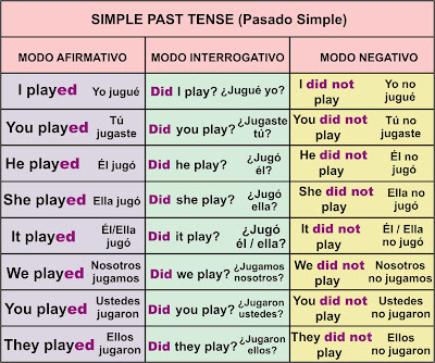 Oraciones Con Pasado Perfecto Y Pasado Simple En Ingles