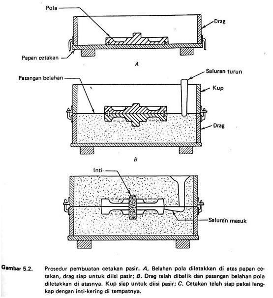 Teknik Pengecoran Logam Pdf