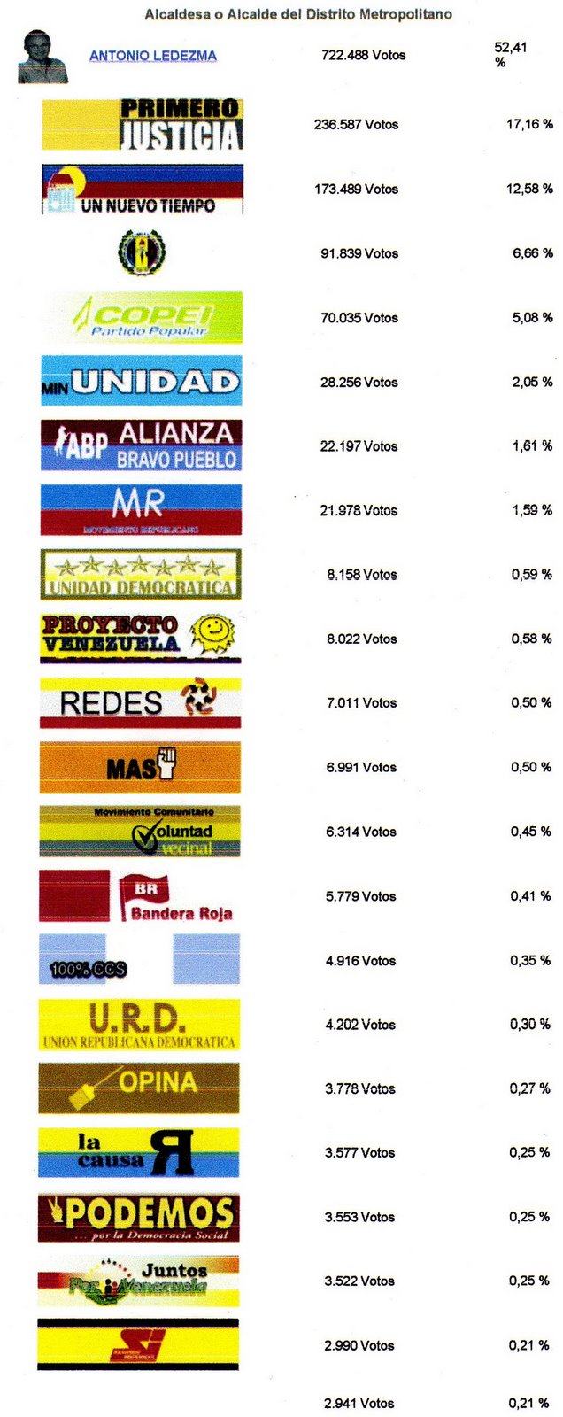 [LOS+VOTOS+DE+ANTONIO+LEDEZMA.jpg]