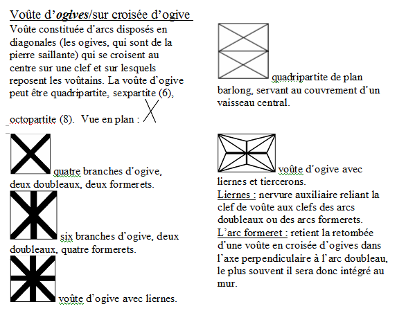 Le vocabulaire dans l'architecture médiévale (religieuse) VdA+2