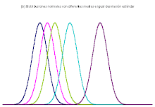 Distribuciones normales con diferentes medias e igual desviacion estandar
