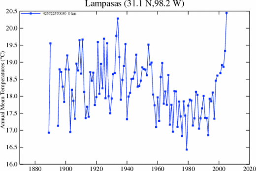 [lampasas_tx_ushcn_plot.png]