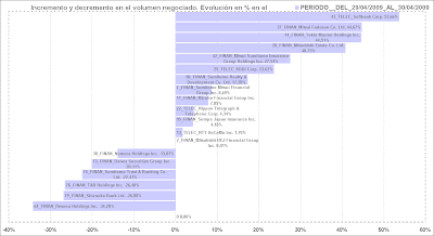 jerarquía por variación en el volumen negociado y barra horizontal en base a si es incremento o decremento de volumen respecto a la sesión anterior