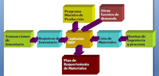 Consultor del Ingeniero Industrial: Planificación de ... mrp diagrama 