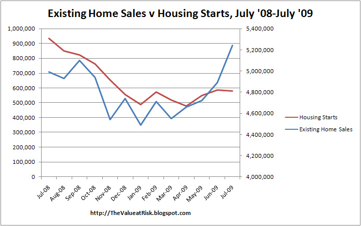 [Existing+Home+Sales+v+Housing+Starts+July+2009.jpg]
