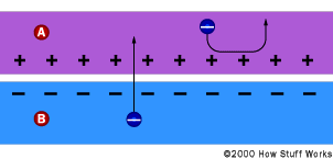 solar heroes solar cell physics the photovoltaic effect applied how stuff works solar panels
