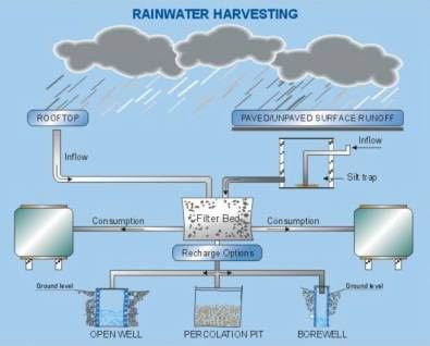 Rainwater Harvesting: a Do or