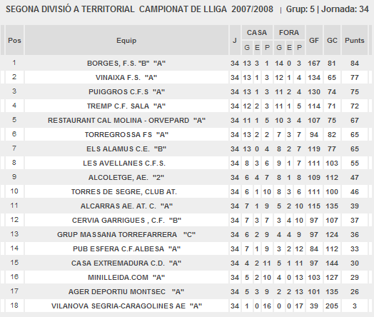 CLASSIFICACIÓ FUTBOL SALA 2007-2008