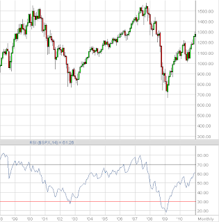 S&P 500 Futures Trading Trend index technical levels inter market correlation free analysis advice high probability setup divergence RSI