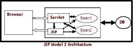 [JSP+Model+2+Architecture.JPG]